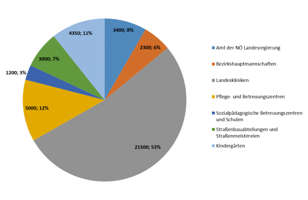 Tortendiagramm Landesbedienstete