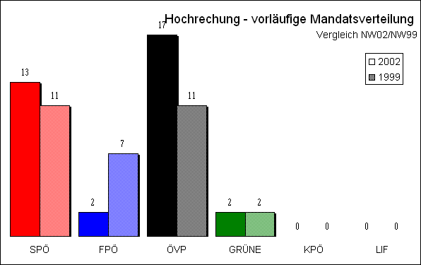 Diagramm Mandatsverteilung Hochrechnung 19:02 Uhr mit Vergleichswahl