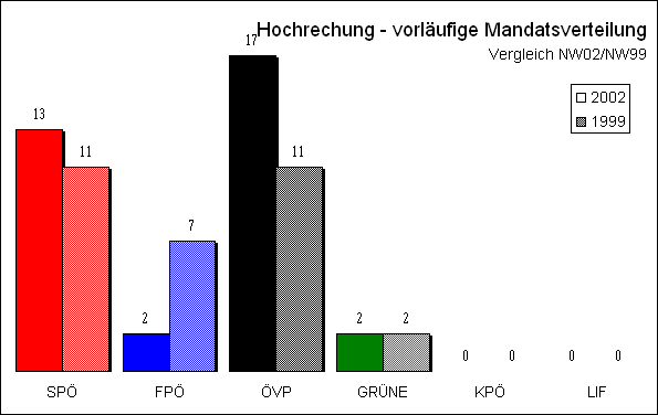Diagramm Mandatsverteilung Hochrechnung 19:03 Uhr mit Vergleichswahl