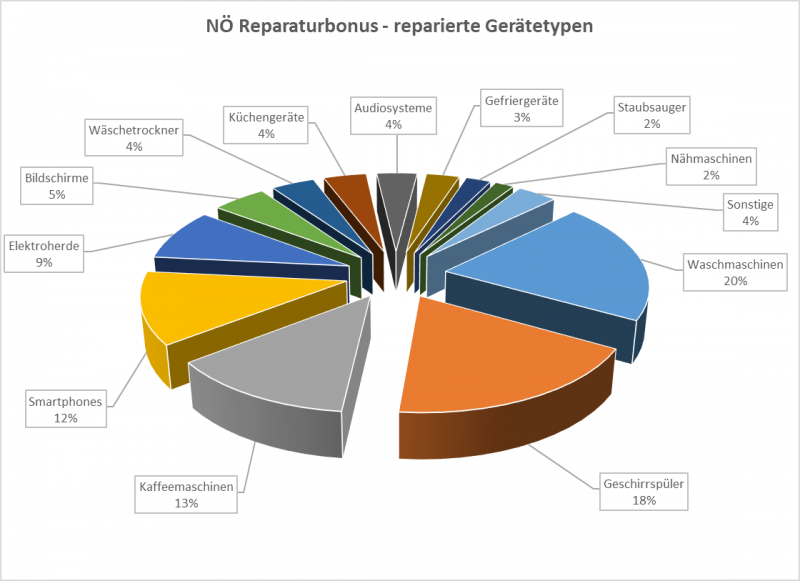 Übersicht über die reparierten Geräte