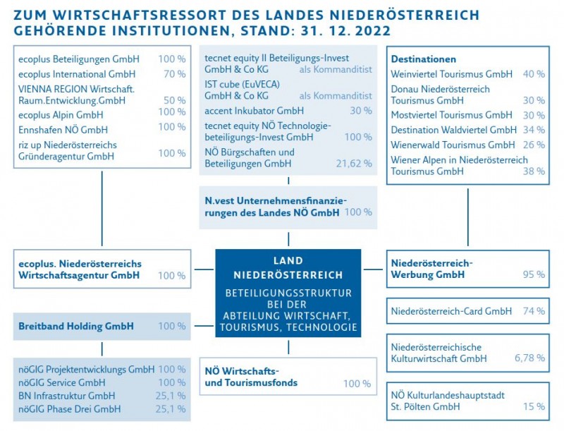 Grafik Zum Wirtschaftsressort des Landes Niederösterreich gehörende Organisationen