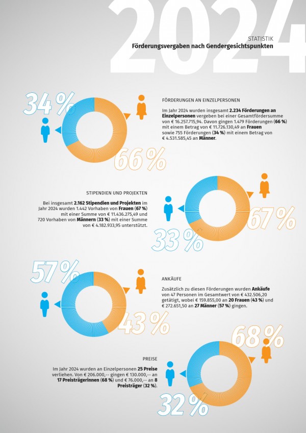 Förderungsvergaben nach Gendergesichtspunkten nach Sparten