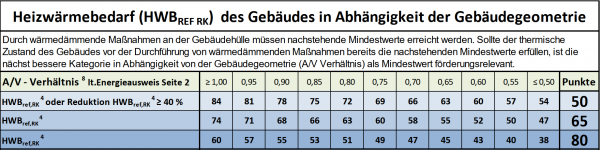 TAbelle der Zielwerte