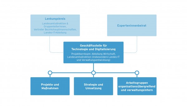 Grafik zur Struktur der Digitalisierung
