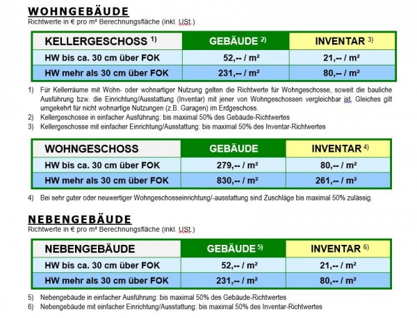 Beispiel Bewertung