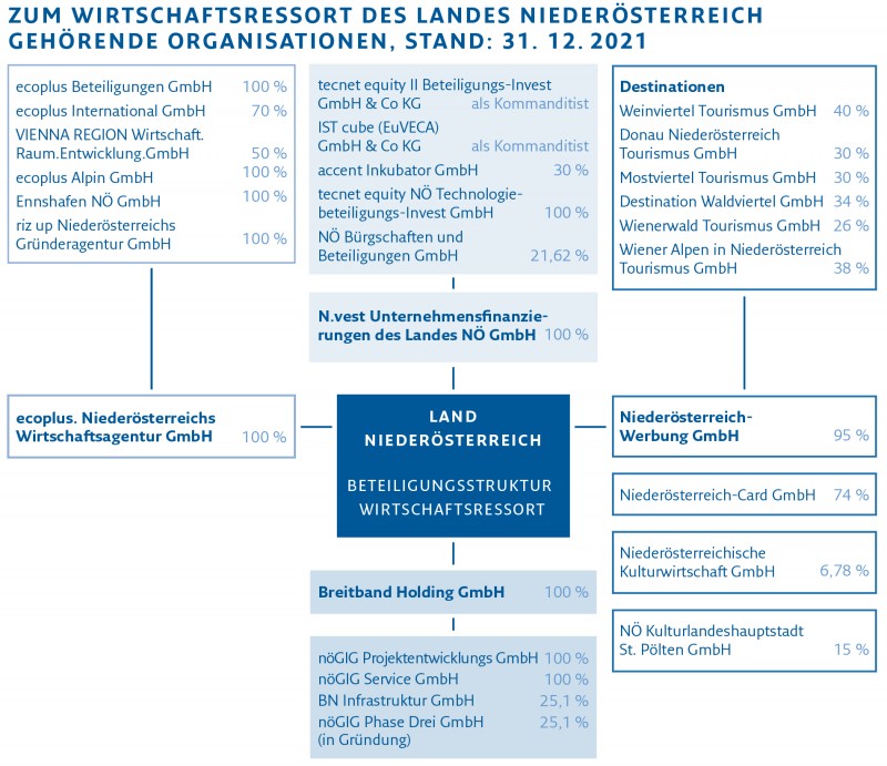 Grafik Zum Wirtschaftsressort des Landes Niederösterreich gehörende Organisationen