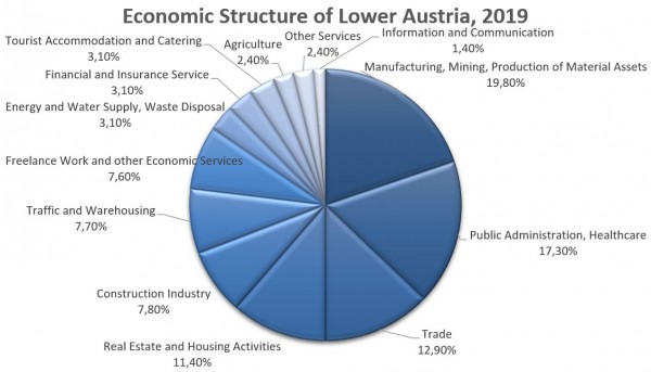 Chart of the Lower Austrian economic performance