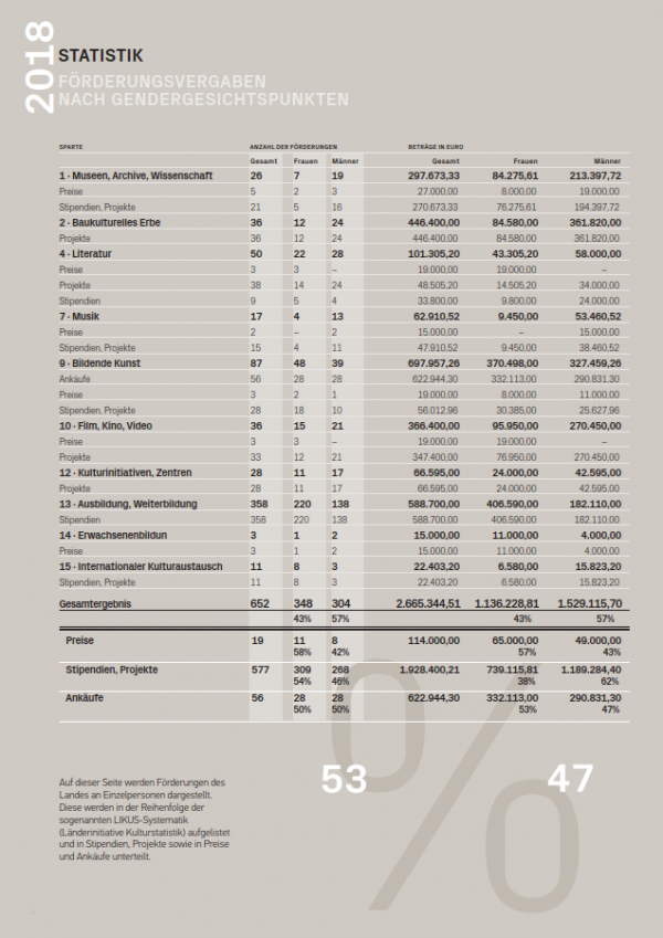 Förderungsvergaben nach Gendergesichtspunkten nach Sparten
