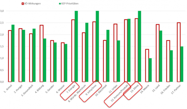 Gesamtwirkungen aller KEP-Instrumente im Vergleich zu den Prioritäten der KEP-Bereiche in den SDG