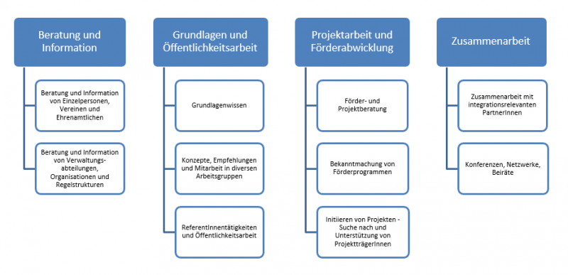 Grafik zu den Teilbereichen der Integration