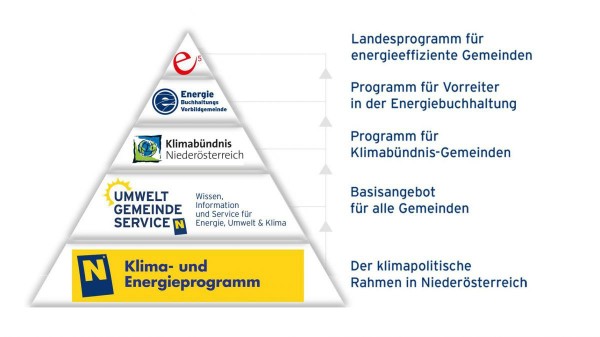 Gemeindepyramide