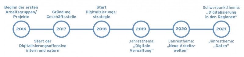 Grafik Zeitleiste des Digitalisierungsprozesses