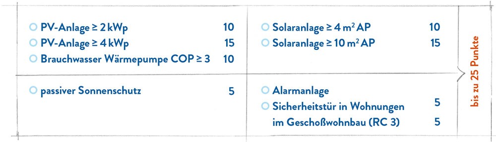 Energieeffizienz, Behaglichkeit und Sicherheit