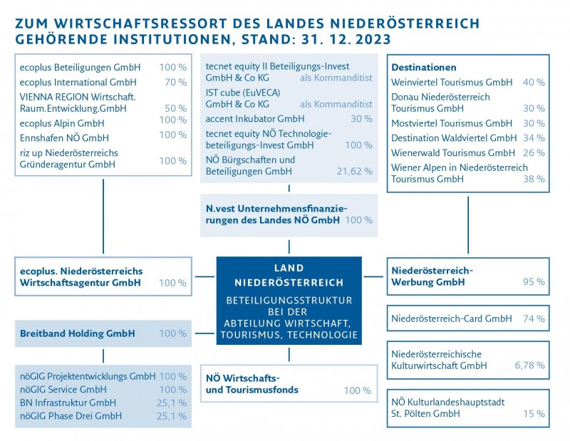 Grafik Zum Wirtschaftsressort des Landes Niederösterreich gehörende Organisationen