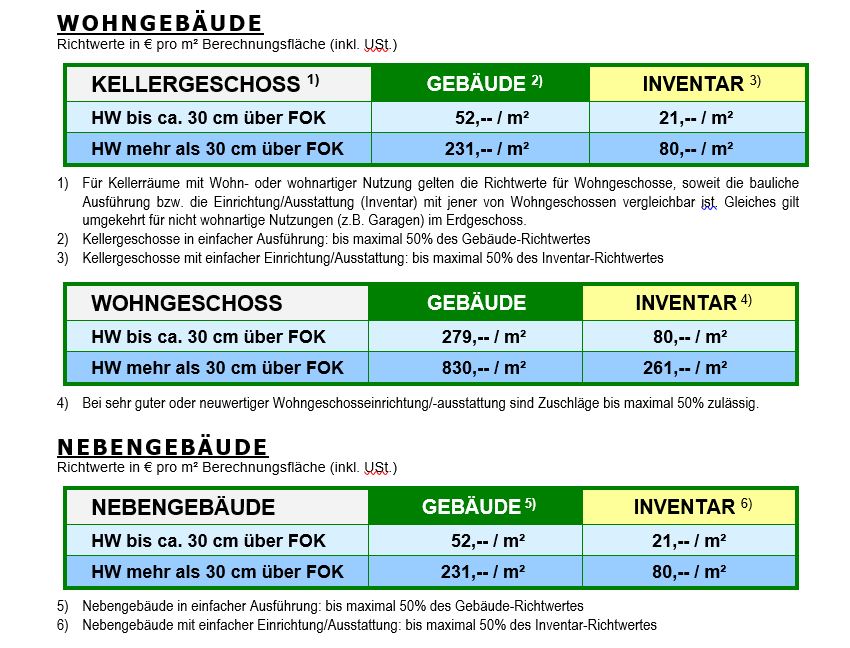 Beispiel Bewertung