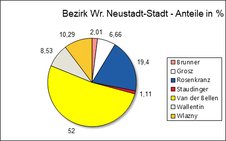 Diagramm Ergebnis Bezirk Wr. Neustadt-Stadt mit Vergleichswahl