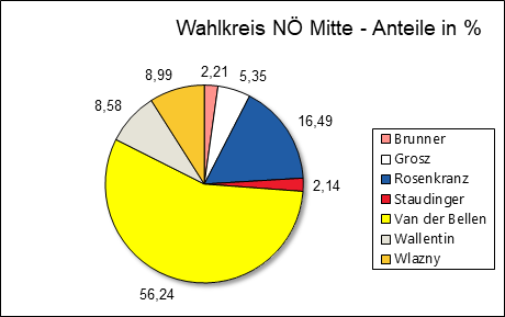 Diagramm Ergebnis Wahlkreis Niedersterreich Mitte mit Vergleichswahl