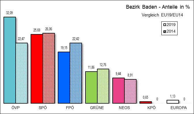 Diagramm Ergebnis Bezirk Baden mit Vergleichswahl