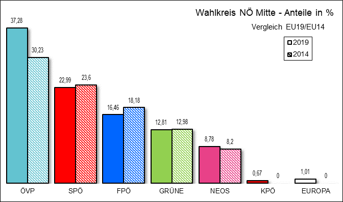 Diagramm Ergebnis Wahlkreis Niedersterreich Mitte mit Vergleichswahl