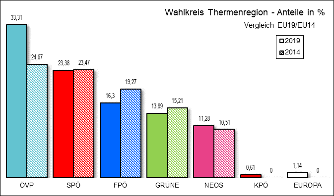 Diagramm Ergebnis Wahlkreis Thermenregion mit Vergleichswahl