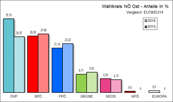 Diagramm Ergebnis Wahlkreis Niedersterreich Ost mit Vergleichswahl
