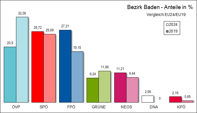 Diagramm Ergebnis Bezirk Baden mit Vergleichswahl