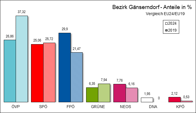 Diagramm Ergebnis Bezirk Gnserndorf mit Vergleichswahl