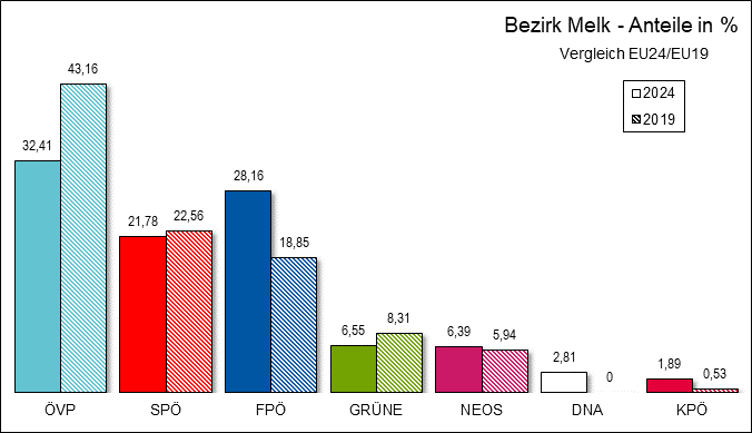 Diagramm Ergebnis Bezirk Melk mit Vergleichswahl