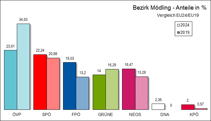 Diagramm Ergebnis Bezirk Mdling mit Vergleichswahl