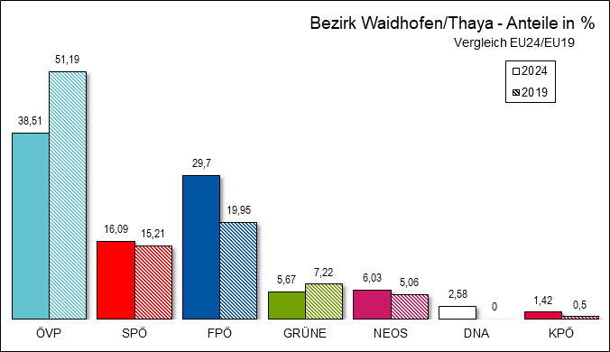 Diagramm Ergebnis Bezirk Waidhofen a.d. Thaya mit Vergleichswahl