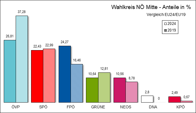 Diagramm Ergebnis Wahlkreis Niedersterreich Mitte mit Vergleichswahl