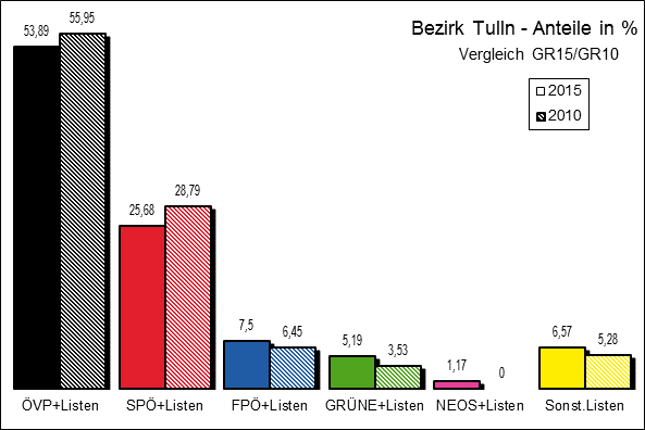 Diagramm Ergebnis Bezirk Tulln mit Vergleichswahl