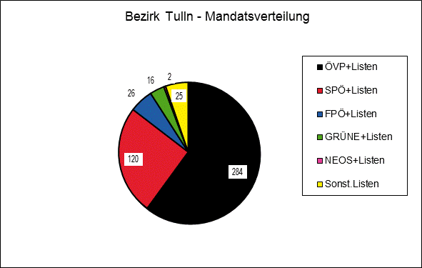 Diagramm Mandatsverteilung Bezirk Tulln