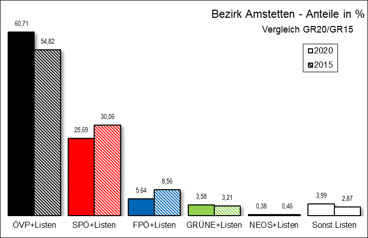 Diagramm Ergebnis Bezirk Amstetten mit Vergleichswahl