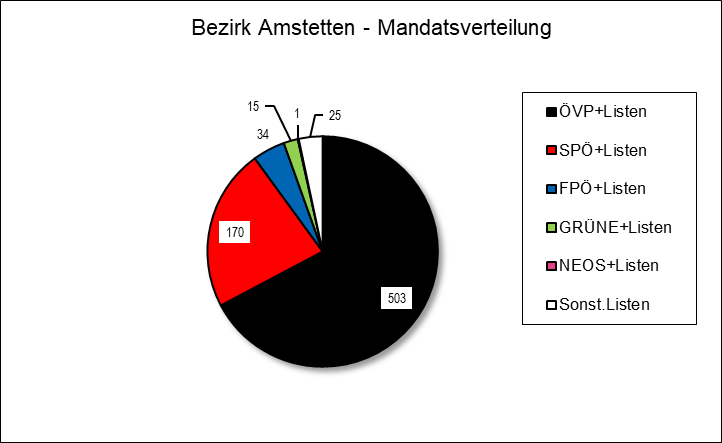 Diagramm Mandatsverteilung Bezirk Amstetten