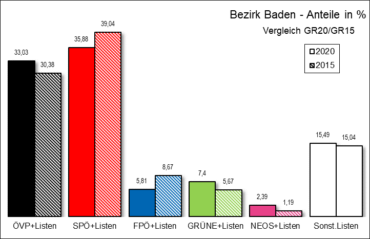 Diagramm Ergebnis Bezirk Baden mit Vergleichswahl