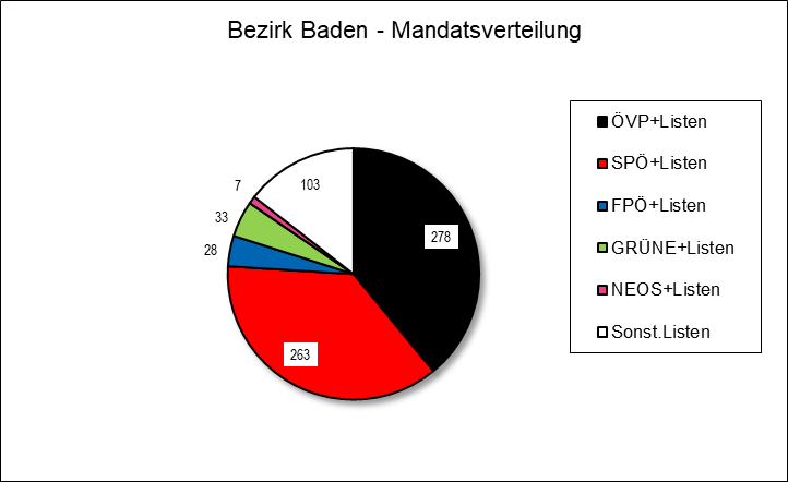 Diagramm Mandatsverteilung Bezirk Baden