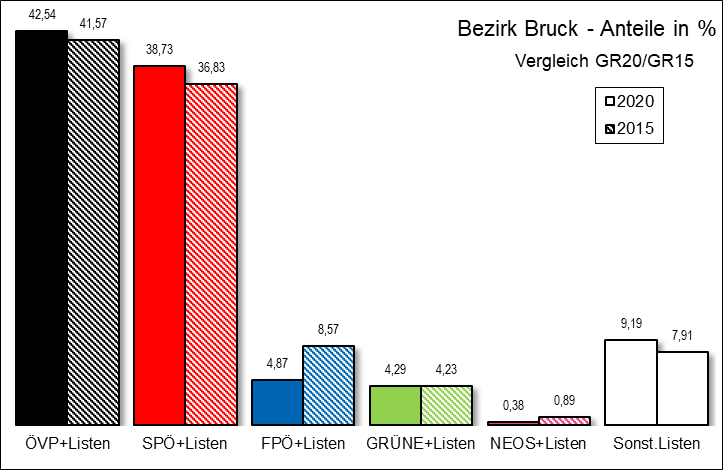 Diagramm Ergebnis Bezirk Bruck an der Leitha mit Vergleichswahl