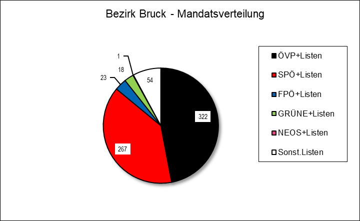Diagramm Mandatsverteilung Bezirk Bruck an der Leitha