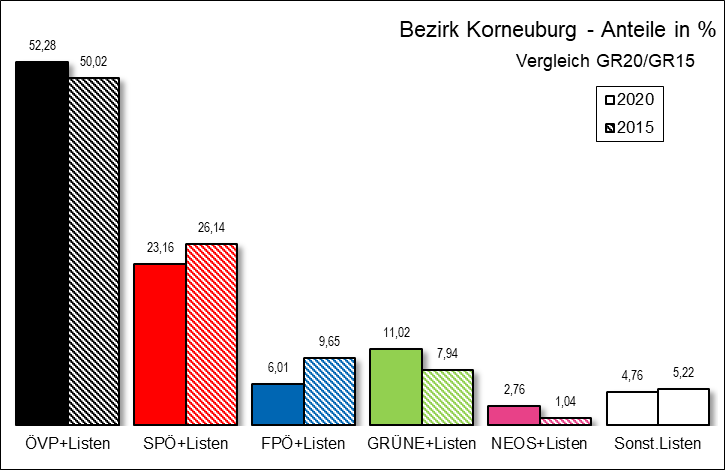 Diagramm Ergebnis Bezirk Korneuburg mit Vergleichswahl