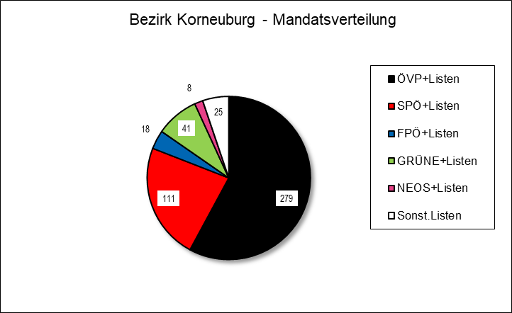 Diagramm Mandatsverteilung Bezirk Korneuburg