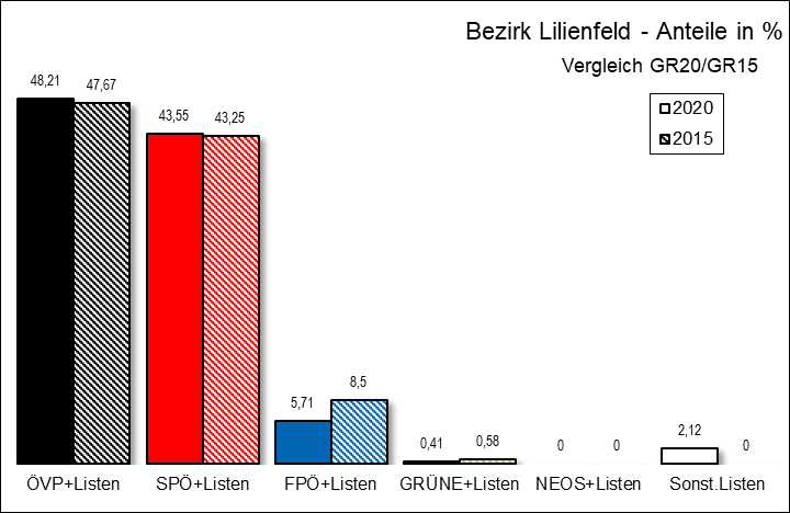 Diagramm Ergebnis Bezirk Lilienfeld mit Vergleichswahl