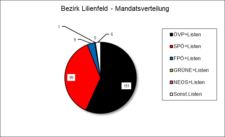 Diagramm Mandatsverteilung Bezirk Lilienfeld
