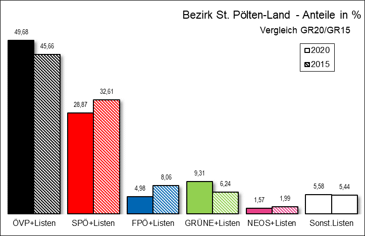 Diagramm Ergebnis Bezirk St. Plten-Land mit Vergleichswahl