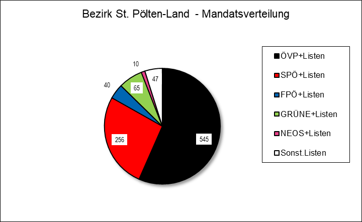 Diagramm Mandatsverteilung Bezirk St. Plten-Land