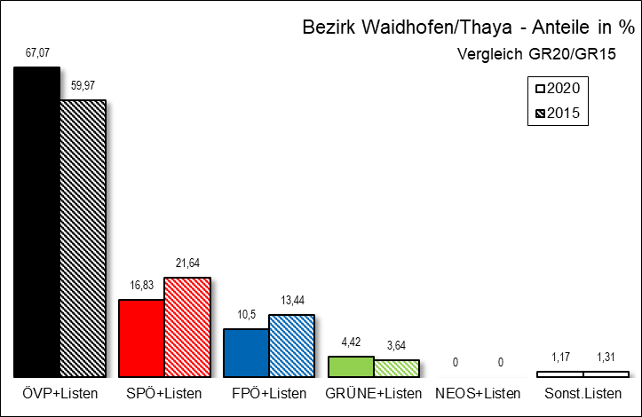 Diagramm Ergebnis Bezirk Waidhofen a.d. Thaya mit Vergleichswahl