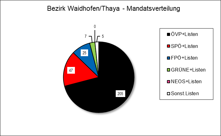 Diagramm Mandatsverteilung Bezirk Waidhofen a.d. Thaya