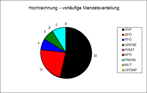 Diagramm Mandatsverteilung Hochrechnung 19:40 Uhr