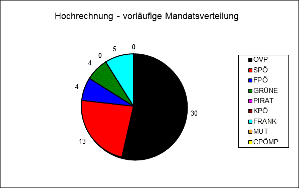 Diagramm Mandatsverteilung Hochrechnung 19:49 Uhr