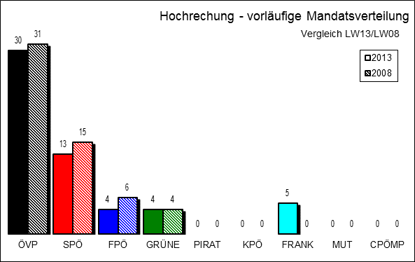 Diagramm Mandatsverteilung Hochrechnung 19:49 Uhr mit Vergleichswahl